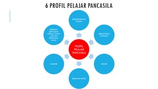 6 PROFIL PELAJAR PANCASILA
PROFIL
PELAJAR
PANCASILA
BERKEBINEKAAN
GLOBAL
BERGOTONG
ROYONG
KREATIF
BERNALAR KRITIS
MANDIRI
BERIMAN,
BERTAQWA
KEPADA TUHAN
YME DAN
BERAKHLAK
MULIA
 