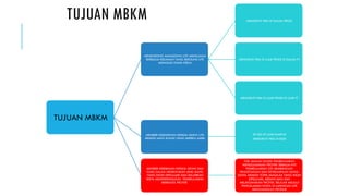 TUJUAN MBKM
TUJUAN MBKM
MENDORONG MAHASISWA UTK MENGUASAI
BERBAGAI KEILMUAN YANG BERGUNA UTK
MEMASUKI DUNIA KERJA
MENGIKUTI PBM DI DALAM PRODI
MENGIKUTI PBM DI LUAR PRODI DI DALAM PT
MENGIKUTI PBM DI LUAR PRODI DI LUAR PT
MEMBERI KESEMPATAN KEPADA MHSW UTK
MEMILIH MATA KULIAH YANG MEREKA AMBIL
20 SKS DI LUAR KAMPUS
MENGIKUTI PBM DI DUDI
MEMBERI KEBEBASAN KEPADA SISWA DAN
GURU DALAM MENENTUKAN JENIS MAPEL
YANG INGIN DIPELAJARI DAN DIAJARKAN
SERTA MEMPERKENALKAN PEMBELAJARAN
BERBASISS PROYEK
PJBL ADALAH MODEL PEMBELAJARAN
MENGGUNAKAN PROYEK SEBAGAI INTI
PEMBELAJARAN UTK MEMBANGUN
PENGETAHUAN DAN KETERAMPILAN SISWA.
SISWA MEMILIH TOPIK/MASALAH YANG INGIN
DIPELAJARI, MERANCANG DAN
MELAKSANAKAN PROYEK. BELAJAR MELALUI
PENGALAMAN NYATA DI LAPANGAN UTK
MENGHASILKAN PRODUK
 