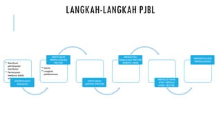 LANGKAH-LANGKAH PJBL
• Membuat
pertanyaan
mendasar
• Pertanyaan
menjurus pada
seluruh proyek
MENENTUKAN
MASALAH
• tujuan
• Langkah
pelaksanaan
MENYUSUN
PERENCANAAN
PROYEK
MENYUSUN
JADWAL PROYEK
MEMANTAU
KEMAJUAN PROYEK
PESERTA DIDIK
MENGUJI HASIL
ATAU MENILAI
HASIL PROYEK
MENGEVALUASI
PENGALAMAN
 