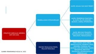 STRUKTUR KURIKULUM MERDEKA
SMP DAN SMA
PEMBELAJARAN INTRAKURIKULER
MAPEL AGAMA DAN BUDI PEKERTI
MAPEL: PENDIDIKAN PANCASILA,
BI, MATH, IPA, IPS, ENGLISH,
SEJARAH, JASKES, INFORMATIKA
MAPEL SENI DAN PRAKARYA
(KEWIRAUSAHAAN, BUDIDAYA,
KERAJINAN, PENGOLAHAN)
PROYEK PENGUATAN PROFIL
PELAJAR PANCASILA
TEMA UTAMA: GAYA HIDUP
BERKELANJUTAN, KEARIFAN LOKAL,
BHINNEKA TANGGAL IKA,
BANGUN JIWA DAN RAGA, SUARA
DEMOKRASI, REKAYASA
TEKNOLOGI, KEWIRAUSAHAAN,
KEBERKERJAAN
SUMBER: PERMENDIKBUD NO:56/M/ 2022
 