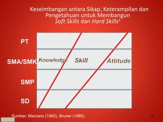 Keseimbangan antara Sikap, Keterampilan dan
Pengetahuan untuk Membangun
Soft Skills dan Hard Skills1
SD
SMP
SMA/SMK
PT
Sumber: Marzano (1985), Bruner (1960). 13
 