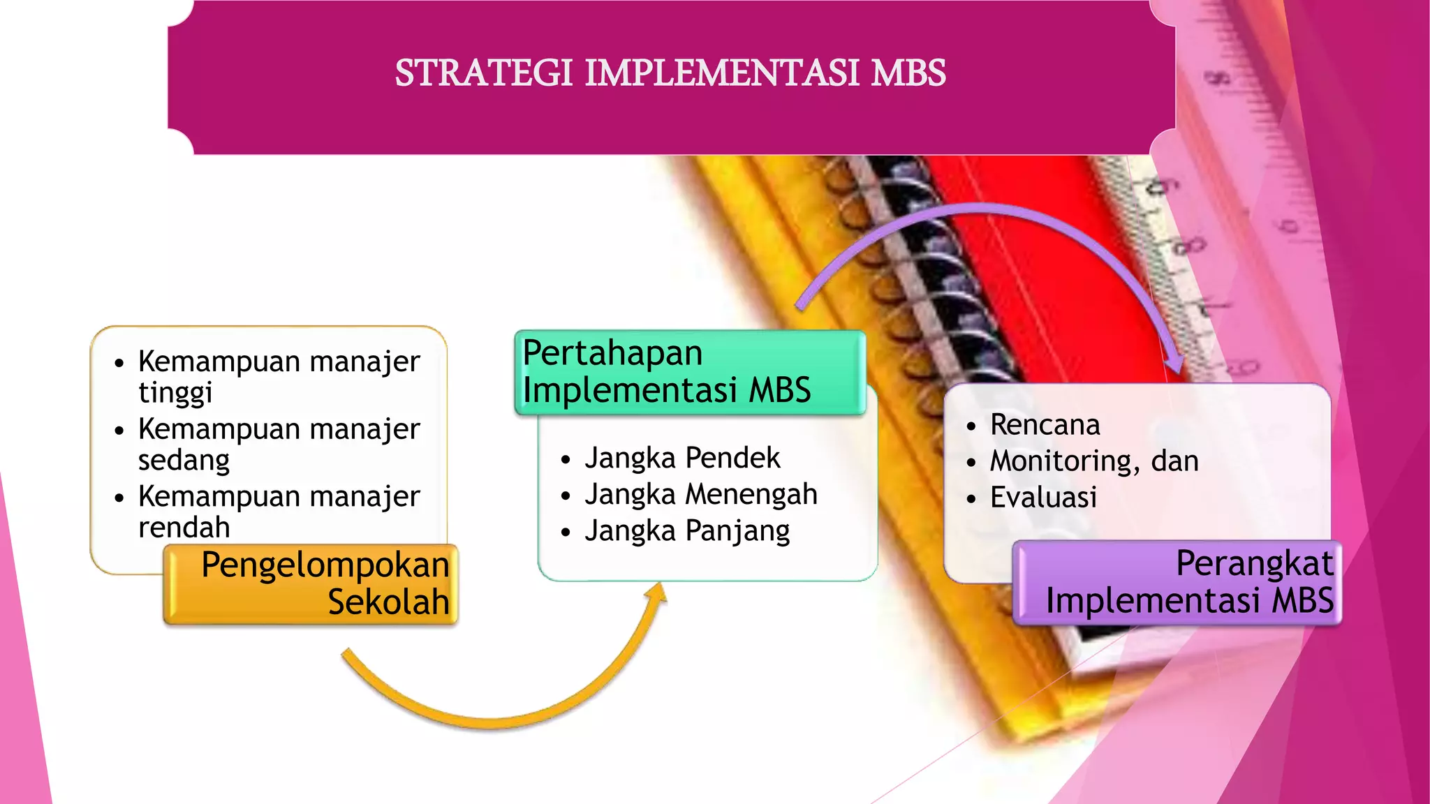 Implementasi Manajemen Berbasis Sekolah | PPTX