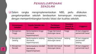 Implementasi Manajemen Berbasis Sekolah | PPTX