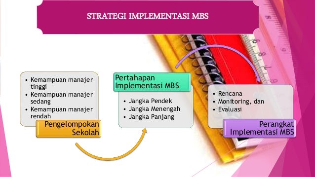 Implementasi Manajemen Berbasis Sekolah