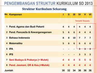 PENGEMBANGAN STRUKTUR KURIKULUM SD 2013
Struktur Kurikulum Sekarang
14
No Komponen I II III IV V VI
1 Pend. Agama dan Budi Pekerti 4 4 4 4 4 4
2 Pend. Pancasila & Kewarganegaraan 5 6 6 4 4 4
3 Bahasa Indonesia 8 8 10 7 7 7
4 Matematika 5 6 6 6 6 6
5 IPA - - - 3 3 3
6 IPS - - - 3 3 3
7 Seni Budaya & Prakarya (+ Mulok) 4 4 4 5 5 5
8 Pend. Jasmani, OR & Kes.(+Mulok) 4 4 4 4 4 4
Jumlah 30 32 34 36 36 36
Tematik Terpadu
 