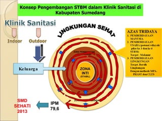 Konsep Pengembangan STBM dalam Klinik Sanitasi di Kabupaten Sumedang ZONA PENINGKATAN (PENYANGGA) ZONA PENGEMBANGAN LINGKUNGAN SEHAT IPM 79,6 SMD SEHATI 2013 ZONA INTI  (STABIL) Keluarga 