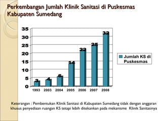 Perkembangan Jumlah Klinik Sanitasi di Puskesmas Kabupaten Sumedang Keterangan : Pembentukan Klinik Sanitasi di Kabupaten Sumedang tidak dengan anggaran khusus penyediaan ruangan KS tetapi lebih ditekankan pada mekanisme  Klinik Sanitasinya 