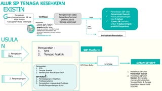 API/ Data Bulky
ALUR SIP TENAGA KESEHATAN
USULA
N
Persyaratan :
1. STR
2. Tempat Praktik
3. Pemenuhan Kecukupan SKP
SKP Platform :
1. Pembelajaran/ Pelatihan
2. Profesionalisme
3. Pengabdian masyarakat/Publikasi
Ilmiah/Pengembangan iLmu
Pengajuan
1. Pengajuan
Baru
Aplikasi
2. Perpanjangan
Persyaratan :
1. STR
2. Tempat Praktik
SISDMK
DPMPTSP/MPP
1. Penerbitan SIP oleh
Pemerintah Daerah
2. Penerbitan SIP oleh
Menteri dlm rangka
memenuhi kebutuhan
Tenaga Medis & Tenaga
Kesehatan sesuai data
SISDMK
EXISTIN
G Pengajuan
baru/perpanjangan SIP ke
PTSP Pemda
Kabupaten/Kota setempat
 Penerbitan SIP oleh
Pemerintah Daerah
 Masa perpanjangan
tiap 5 tahun
 1 (satu) SIP berlaku
untuk 1 (satu) tempat
praktik/fasyankes
Persyaratan :
- Fotokopi Ijazah (legalisir)
- Fotokopi STR yg masih
berlaku
- Surat Keterangan Sehat
- Surat pernyataan memiliki tempat
praktik/surat pernyataan dari
pimpinan fasyankes tempat bekerja
- Pas foto
- Rekomendasi dari OP
Pengecekan data
fasyankes/tempat
praktik pada
Dinkes setempat
Verifikasi Sesua
i
Perbaikan/Penolakan
Tidak
Sesuai
SKP Platform
 