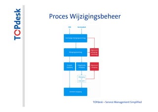 Proces Wijzigingsbeheer




              TOPdesk – Service Management Simplified
 