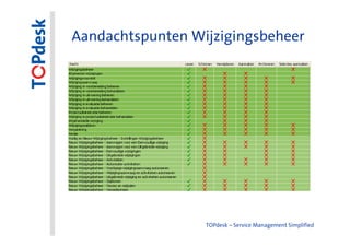 Aandachtspunten Wijzigingsbeheer




                  TOPdesk – Service Management Simplified
 