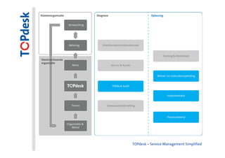 TOPdesk – Service Management Simplified
 