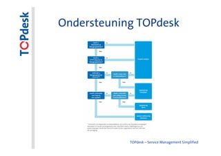 Ondersteuning TOPdesk




            TOPdesk – Service Management Simplified
 