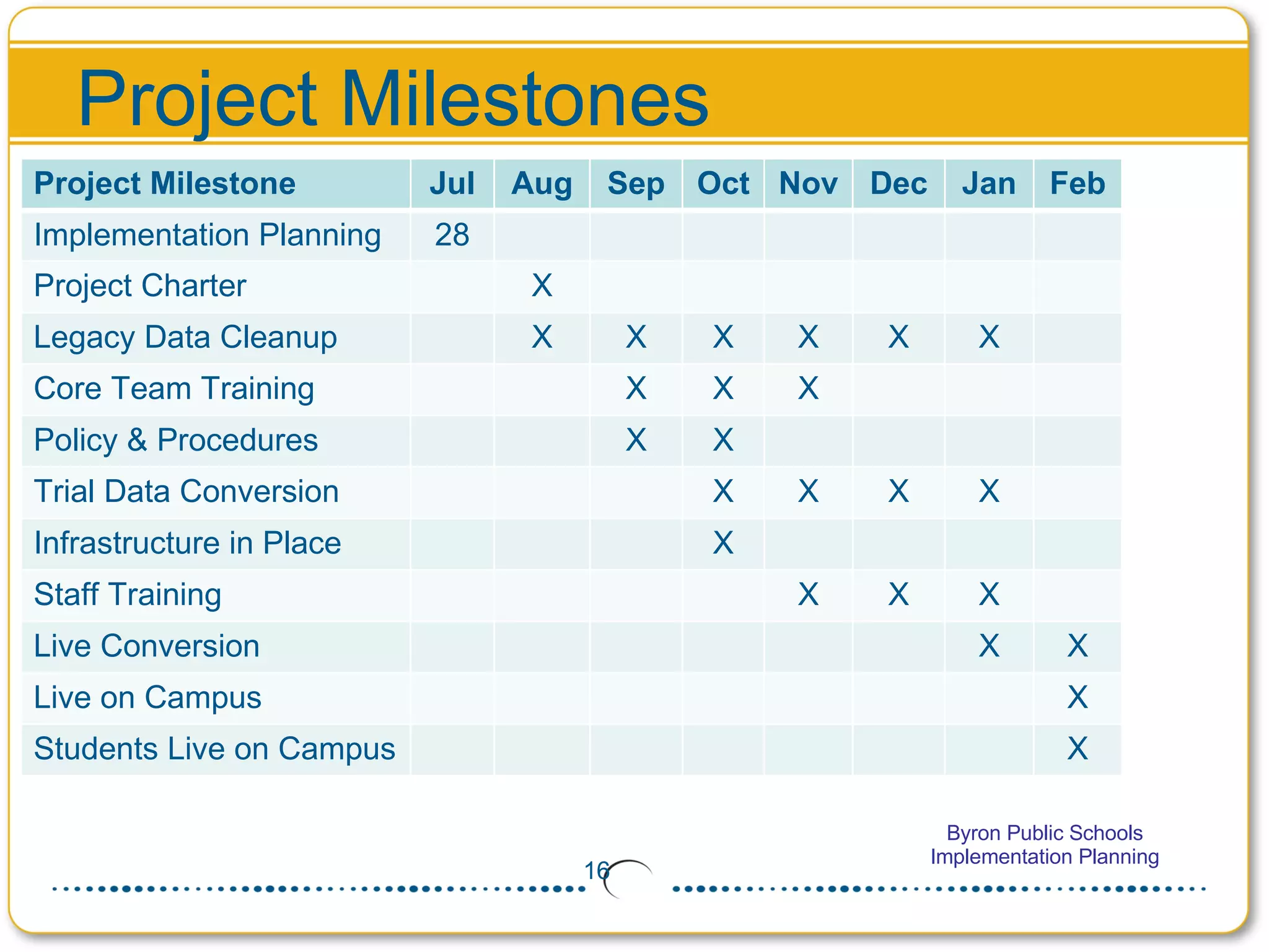 Project Milestones Project Milestone Jul Aug Sep Oct Nov Dec Jan Feb Implementation Planning 28 Project Charter X Legacy Data Cleanup X X X X X X Core Team Training X X X Policy & Procedures X X Trial Data Conversion X X X X Infrastructure in Place X Staff Training X X X Live Conversion X X Live on Campus X Students Live on Campus X 