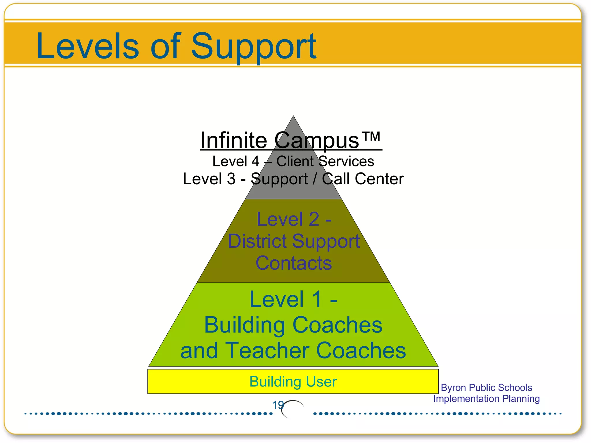 Levels of Support Building User Infinite Campus ™   Level 4 – Client Services Level 3 - Support / Call Center Level 2 - District Support Contacts Level 1 - Building Coaches and Teacher Coaches 