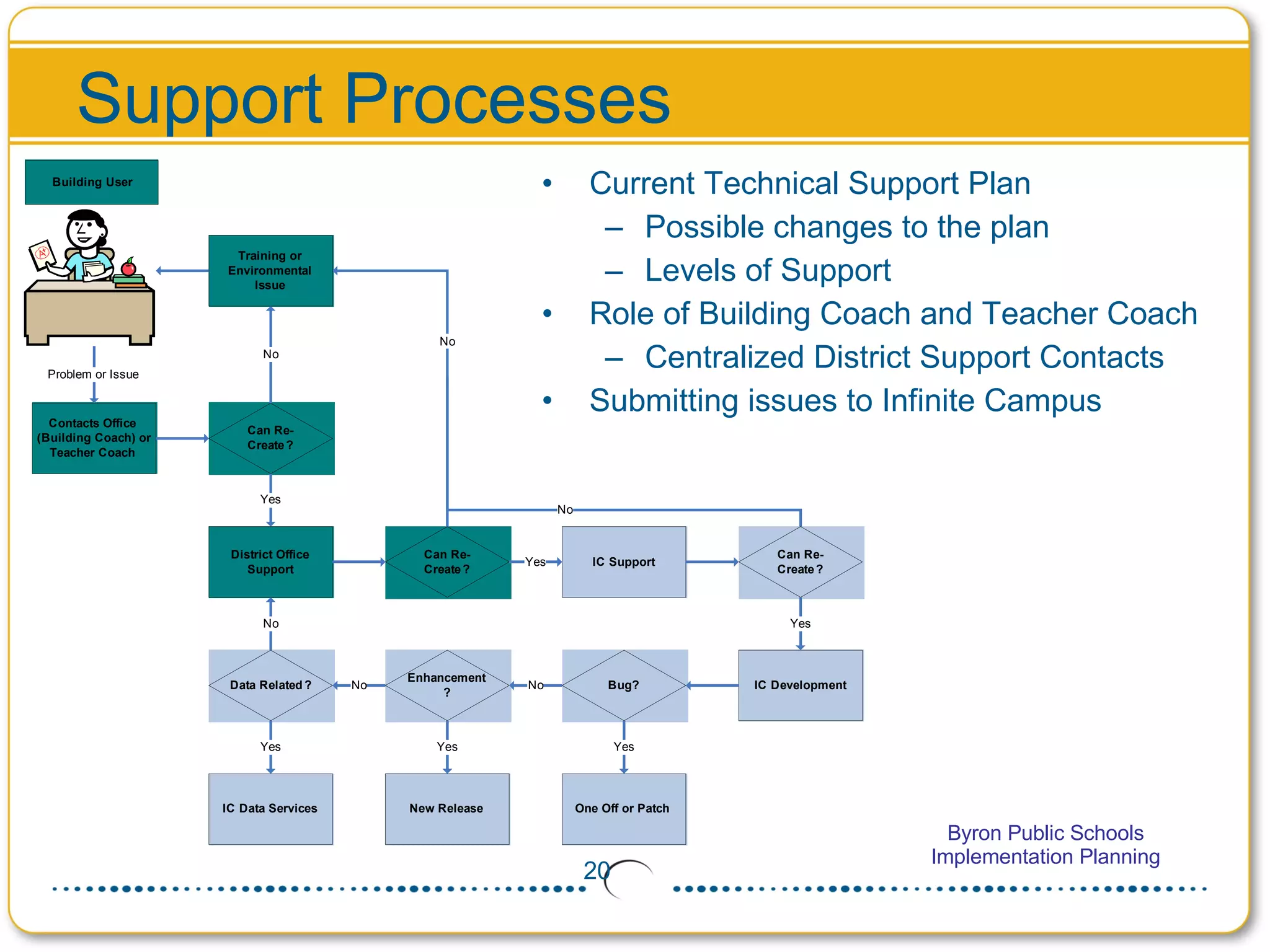 Support Processes Current Technical Support Plan Possible changes to the plan Levels of Support Role of Building Coach and Teacher Coach Centralized District Support Contacts Submitting issues to Infinite Campus 