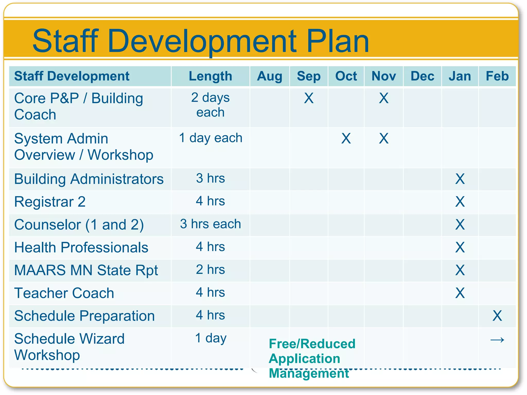 Staff Development Plan Free/Reduced Application Management Staff Development Length Aug Sep Oct Nov Dec Jan Feb Core P&P / Building Coach 2 days each X X System Admin Overview / Workshop 1 day each X X Building Administrators 3 hrs X Registrar 2 4 hrs X Counselor (1 and 2) 3 hrs each X Health Professionals 4 hrs X MAARS MN State Rpt 2 hrs X Teacher Coach 4 hrs X Schedule Preparation 4 hrs X Schedule Wizard Workshop 1 day -> 