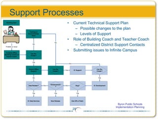 Infinite Campus Implementation | PPT
