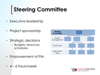 Click to edit Master title style
• Click to edit Master text styles
– Second level
• Third level
– Fourth level
» Fifth level
[[Steering Committee
• Executive leadership
• Project sponsorship
• Strategic decisions
– Budgets, resources,
schedules
• Empowerment of PM
• 4 – 6 hours/week
Select End-
Users
Core Team
Project
Management
Steering
Committee
 