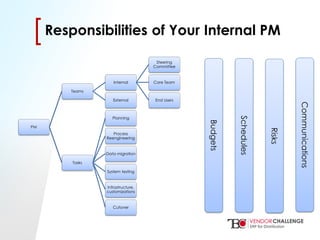 Click to edit Master title style
• Click to edit Master text styles
– Second level
• Third level
– Fourth level
» Fifth level
[[Responsibilities of Your Internal PM
PM
Teams
Internal
Steering
Committee
Core Team
End UsersExternal
Tasks
Planning
Process
Reengineering
Data migration
System testing
Infrastructure,
customizations
Cutover
Budgets
Schedules
Risks
Communications
 