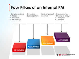 Click to edit Master title style
• Click to edit Master text styles
– Second level
• Third level
– Fourth level
» Fifth level
[[Four Pillars of an Internal PM
• Complex projects
 People
 Processes
 Technology
• Ownership
• Buck stops here
• Hands-on project
execution
• Empowered by
Steering to apply:
 Resources
 Budgets
EXPERIENCED
ACCOUNTABLE
RESPONSIBLE
AUTHORIZED
 
