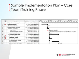 Click to edit Master title style
• Click to edit Master text styles
– Second level
• Third level
– Fourth level
» Fifth level
[[Sample Implementation Plan – Core
Team Training Phase
 