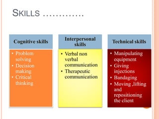 SKILLS ………….
Cognitive skills
• Problem
solving
• Decision
making
• Critical
thinking
Interpersonal
skills
• Verbal non
verbal
communication
• Therapeutic
communication
Technical skills
• Manipulating
equipment
• Giving
injections
• Bandaging
• Moving ,lifting
and
repositioning
the client
 