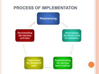 PROCESS OF IMPLEMENTATON
Reassessing
Determining
the nurses need
for assistance
Implementing
the nursing
interventions
Supervising
the delegated
care
Documenting
the nursing
activities
 