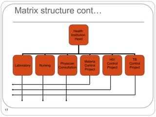 Matrix structure cont…
17
Health
Institution
Head
Laboratory Nursing
Physician
Consultation
Malaria
Control
Project
HIV
Control
Project
TB
Control
Project
 
