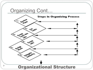 Organizing Cont…
7
Organizational Structure
 