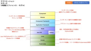 アプリケーション
スタック
(本講座リファレンス ・モデル)
第9回 物理モデル
再掲
 