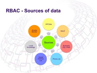 RBAC - Sources of data
Sources
HR Data
RACF
Business
Org. Chart
Phone List
Global
Address
List
Local
Knowledge
Access
Moni...