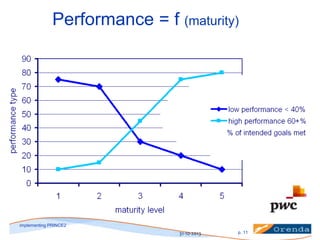 Performance = f (maturity)

implementing PRINCE2

31-10-2013

p. 11

 