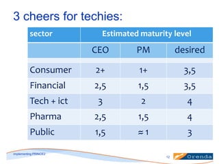 3 cheers for techies:
sector

Estimated maturity level

CEO

PM

desired

Consumer

2+

1+

3,5

Financial

2,5

1,5

3,5

Tech + ict

3

2

4

Pharma

2,5

1,5

4

Public

1,5

≈1

3

implementing PRINCE2
12

 