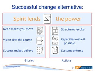 Successful change alternative:

Spirit lends

the power

Need makes you move

Structures evoke

Vision sets the course

Capacities make it
possible

Success makes believe

Systems enforce

Stories

Actions

implementing PRINCE2
21

 