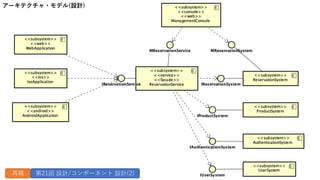 アーキテクチャ・モデル(設計)
再掲 第21回 設計/コンポーネント 設計(2)
 