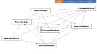 再掲 第22回 設計/コンポーネント設計(3)
 