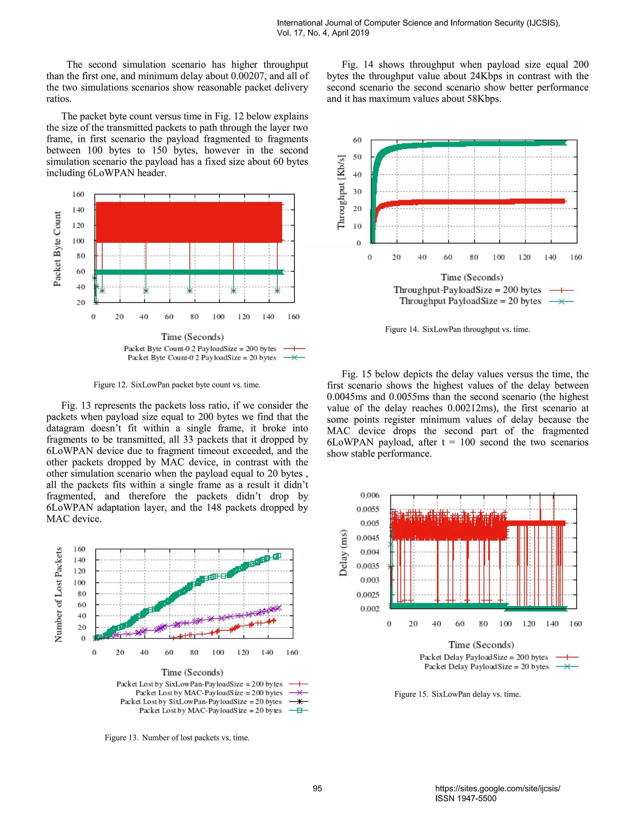 The second simulation scenario has higher throughput
than the first one, and minimum delay about 0.00207, and all of
the two simulations scenarios show reasonable packet delivery
ratios.
The packet byte count versus time in Fig. 12 below explains
the size of the transmitted packets to path through the layer two
frame, in first scenario the payload fragmented to fragments
between 100 bytes to 150 bytes, however in the second
simulation scenario the payload has a fixed size about 60 bytes
including 6LoWPAN header.
Figure 12. SixLowPan packet byte count vs. time.
Fig. 13 represents the packets loss ratio, if we consider the
packets when payload size equal to 200 bytes we find that the
datagram doesn’t fit within a single frame, it broke into
fragments to be transmitted, all 33 packets that it dropped by
6LoWPAN device due to fragment timeout exceeded, and the
other packets dropped by MAC device, in contrast with the
other simulation scenario when the payload equal to 20 bytes ,
all the packets fits within a single frame as a result it didn’t
fragmented, and therefore the packets didn’t drop by
6LoWPAN adaptation layer, and the 148 packets dropped by
MAC device.
Figure 13. Number of lost packets vs. time.
Fig. 14 shows throughput when payload size equal 200
bytes the throughput value about 24Kbps in contrast with the
second scenario the second scenario show better performance
and it has maximum values about 58Kbps.
Figure 14. SixLowPan throughput vs. time.
Fig. 15 below depicts the delay values versus the time, the
first scenario shows the highest values of the delay between
0.0045ms and 0.0055ms than the second scenario (the highest
value of the delay reaches 0.00212ms), the first scenario at
some points register minimum values of delay because the
MAC device drops the second part of the fragmented
6LoWPAN payload, after t = 100 second the two scenarios
show stable performance.
Figure 15. SixLowPan delay vs. time.
International Journal of Computer Science and Information Security (IJCSIS),
Vol. 17, No. 4, April 2019
95 https://sites.google.com/site/ijcsis/
ISSN 1947-5500
 