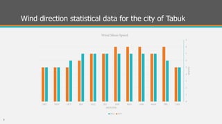 Wind direction statistical data for the city of Tabuk
9
0
1
2
3
4
5
6
7
8
9
JANFEBMARAPRMAYJUNJULAUGSEPOCTNOVDEC
KNOTS
MONTHS
Wind Mean Speed
2014 2015
 