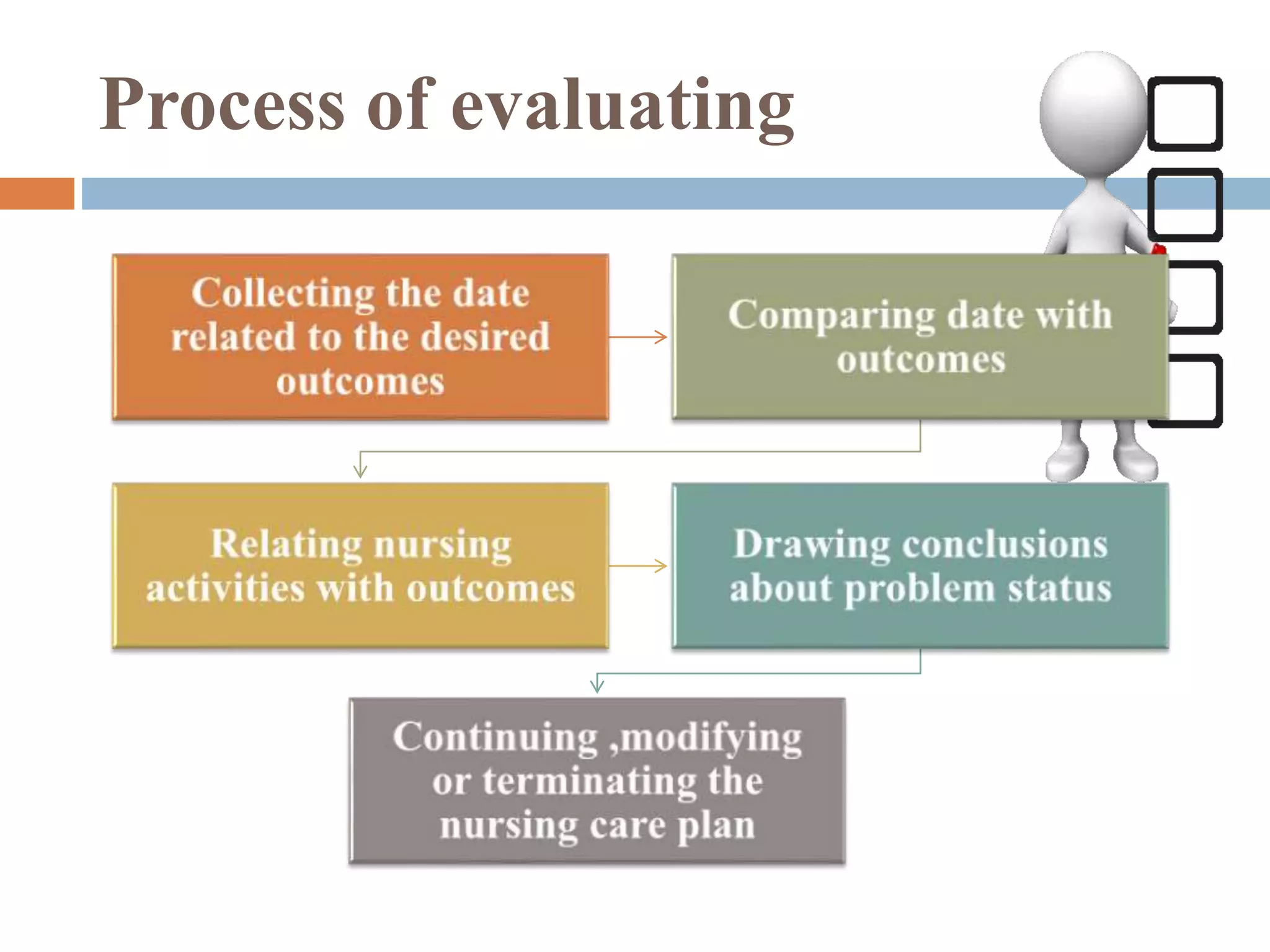 Process of evaluating
 