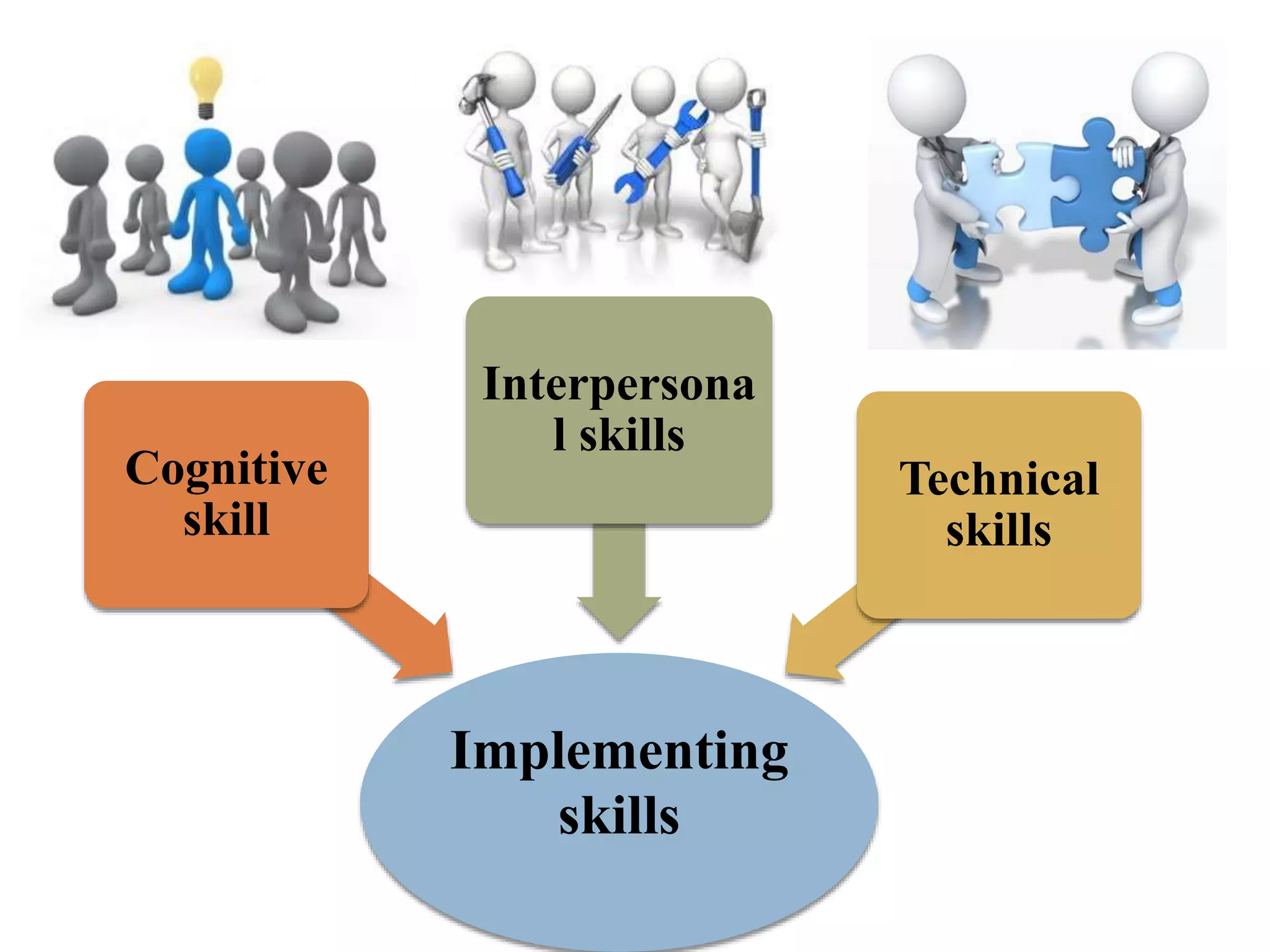 Implementing
skills
Cognitive
skill
Interpersona
l skills
Technical
skills
 