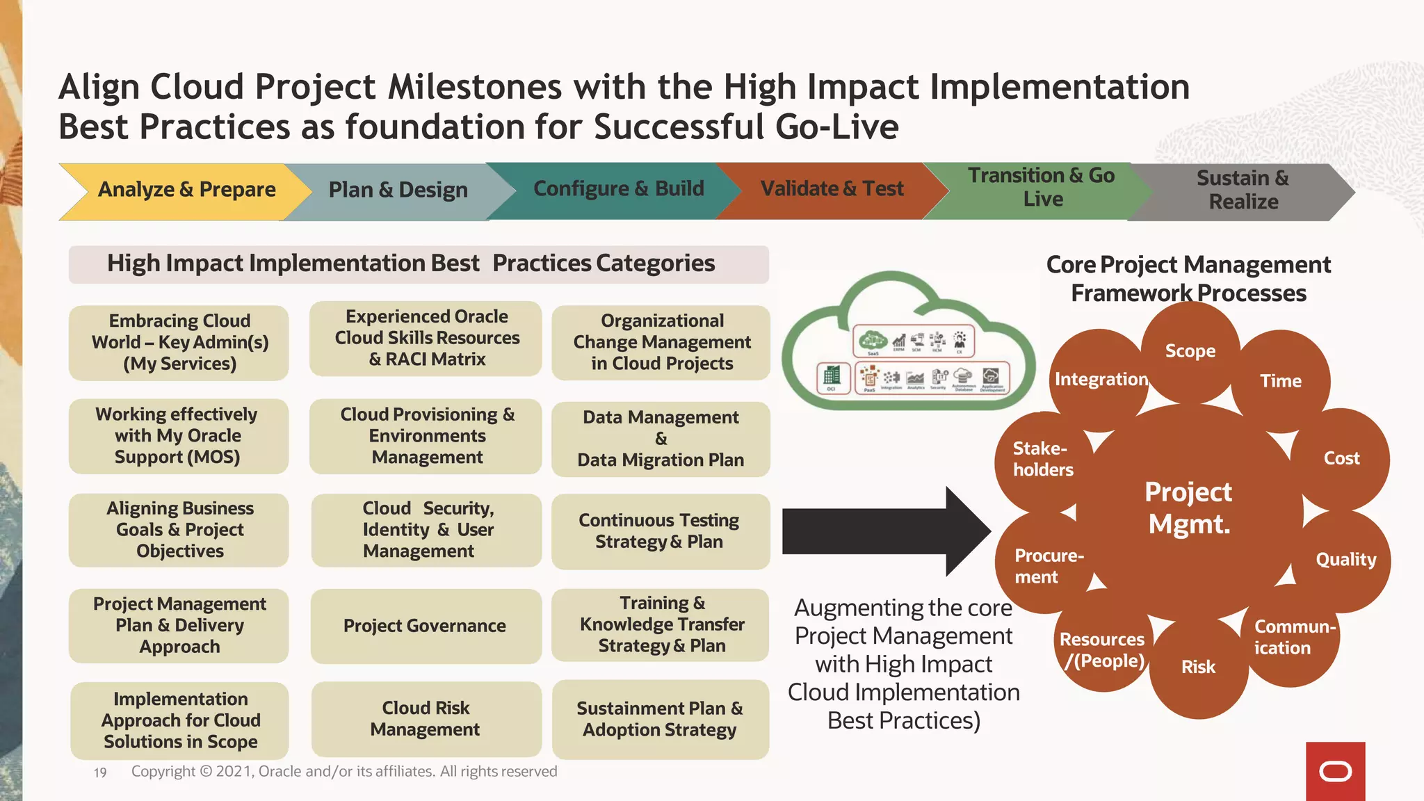Align Cloud Project Milestones with the High Impact Implementation
Best Practices as foundation for Successful Go-Live
Configure & Build Validate& Test
Transition & Go
Live
Sustain &
Realize
Analyze & Prepare Plan & Design
Integration Time
Scope
Cost
Quality
Commun-
ication
Resources
/(People)
Stake-
holders
Risk
Project
Mgmt.
Cloud Provisioning &
Environments
Management
Cloud Security,
Identity & User
Management
Data Management
&
Data Migration Plan
Organizational
Change Management
in Cloud Projects
Project Management
Plan & Delivery
Approach
Cloud Risk
Management
Implementation
Approach for Cloud
Solutions in Scope
Continuous Testing
Strategy& Plan
Sustainment Plan &
Adoption Strategy
Training &
Knowledge Transfer
Strategy& Plan
Aligning Business
Goals & Project
Objectives
High Impact Implementation Best Practices Categories
Experienced Oracle
Cloud Skills Resources
& RACI Matrix
Project Governance
Working effectively
with My Oracle
Support (MOS)
Embracing Cloud
World – KeyAdmin(s)
(My Services)
19 Copyright © 2021, Oracle and/or its affiliates. All rights reserved
Procure-
ment
Augmenting the core
Project Management
with High Impact
Cloud Implementation
Best Practices)
CoreProject Management
Framework Processes
 