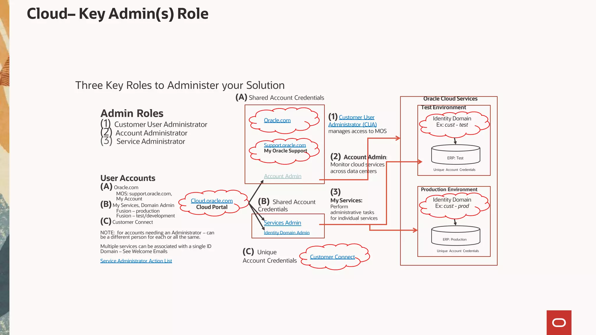 Cloud– Key Admin(s) Role
User Accounts
(A) Oracle.com
MOS: support.oracle.com,
My Account
(B)My Services, Domain Admin
Fusion – production
Fusion – test/development
(C)Customer Connect
NOTE: for accounts needing an Administrator – can
be a different person for each or all the same.
Multiple services can be associated with a single ID
Domain – See Welcome Emails
Service Administrator Action List
Cloud.oracle.com
Cloud Portal
Support.oracle.com
My Oracle Support
Customer Connect
Account Admin
Services Admin
Three Key Roles to Administer your Solution
(A) Shared Account Credentials
Oracle.com
(B) Shared Account
Credentials
(C) Unique
Account Credentials
(2) Account Admin:
Monitor cloud services
across data centers
Identity Domain Admin
ERP: Production
Unique Account Credentials
ERP: Test
Unique Account Credentials
Identity Domain
Ex: cust - test
(3)
My Services:
Perform
administrative tasks
for individual services
Oracle Cloud Services
Test Environment
Production Environment
Identity Domain
Ex: cust - prod
(1) Customer User
Administrator (CUA)
manages access to MOS
Admin Roles
(1) Customer User Administrator
(2) Account Administrator
(3) Service Administrator
 