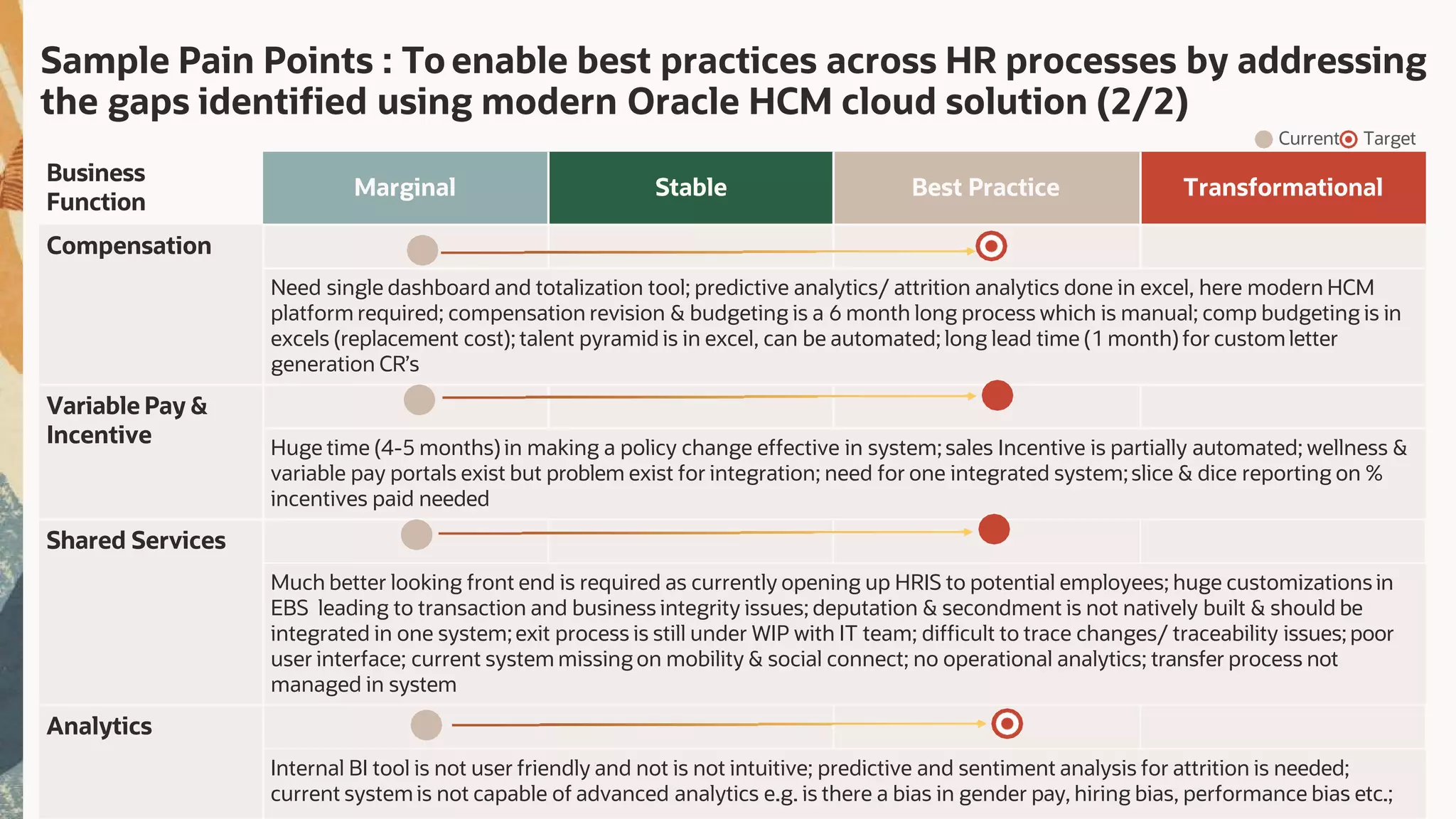 Business
Function
Marginal Stable Best Practice Transformational
Compensation
Need single dashboard and totalization tool; predictive analytics/ attrition analytics done in excel, here modern HCM
platform required; compensation revision & budgeting is a 6 month long process which is manual; comp budgeting is in
excels (replacement cost); talent pyramid is in excel, can be automated; long lead time (1 month) for custom letter
generation CR’s
Variable Pay &
Incentive Huge time (4-5 months) in making a policy change effective in system; sales Incentive is partially automated; wellness &
variable pay portals exist but problem exist for integration; need for one integrated system;slice & dice reporting on %
incentives paid needed
Shared Services
Much better looking front end is required as currently opening up HRIS to potential employees; huge customizations in
EBS leading to transaction and business integrity issues; deputation & secondment is not natively built & should be
integrated in one system;exit process is still under WIP with IT team; difficult to trace changes/ traceability issues; poor
user interface; current system missing on mobility & social connect; no operational analytics; transfer process not
managed in system
Analytics
Internal BI tool is not user friendly and not is not intuitive; predictive and sentiment analysis for attrition is needed;
current system is not capable of advanced analytics e.g. is there a bias in gender pay, hiring bias, performance bias etc.;
Sample Pain Points : To enable best practices across HR processes by addressing
the gaps identified using modern Oracle HCM cloud solution (2/2)
Current Target
 