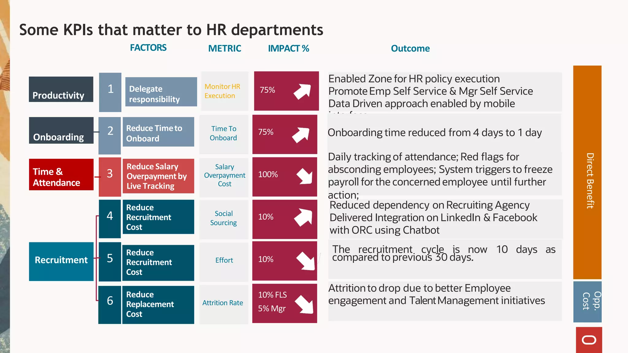 FACTORS IMPR %
10% FLS
5% Mgr
75%
6
Reduce
Replacement
Cost
2 Reduce Timeto
Onboard
Onboarding
100%
3
Reduce Salary
Overpaymentby
Live Tracking
Time &
Attendance
Attrition Rate
Time To
Onboard
Salary
Overpayment
Cost
FACTORS IMPR %
10%
5
Reduce
Recruitment
Cost
Effort
IMPR %
10%
4
Reduce
Recruitment
Cost
Social
Sourcing
FACTORS METRIC IMPACT % Outcome
Recruitment
Direct
Benefit
Opp.
Cost
Some KPIs that matter to HR departments
75%
1 Delegate
responsibility
Productivity
MonitorHR
Execution
Enabled Zone for HR policy execution
PromoteEmp Self Service & Mgr Self Service
Data Driven approach enabled by mobile
interface
Reduced dependency on Recruiting Agency
Delivered Integration on LinkedIn & Facebook
with ORC using Chatbot
The recruitment cycle is now 10 days as
compared to previous 30 days.
Attritionto drop due to better Employee
engagement and TalentManagement initiatives
action;
Onboarding time reduced from 4 days to 1 day
Daily tracking of attendance; Red flags for
absconding employees; System triggers to freeze
payroll for the concernedemployee until further
 