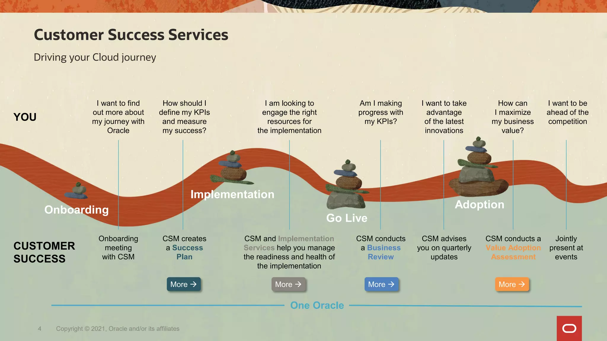 Copyright © 2021, Oracle and/or its affiliates
4
Driving your Cloud journey
Customer Success Services
One Oracle
YOU
CUSTOMER
SUCCESS
Onboarding
Implementation
Go Live
Adoption
I want to find
out more about
my journey with
Oracle
How should I
define my KPIs
and measure
my success?
I am looking to
engage the right
resources for
the implementation
Am I making
progress with
my KPIs?
I want to take
advantage
of the latest
innovations
How can
I maximize
my business
value?
I want to be
ahead of the
competition
Onboarding
meeting
with CSM
CSM creates
a Success
Plan
CSM and Implementation
Services help you manage
the readiness and health of
the implementation
CSM conducts
a Business
Review
CSM advises
you on quarterly
updates
CSM conducts a
Value Adoption
Assessment
Jointly
present at
events
More  More  More  More 
 