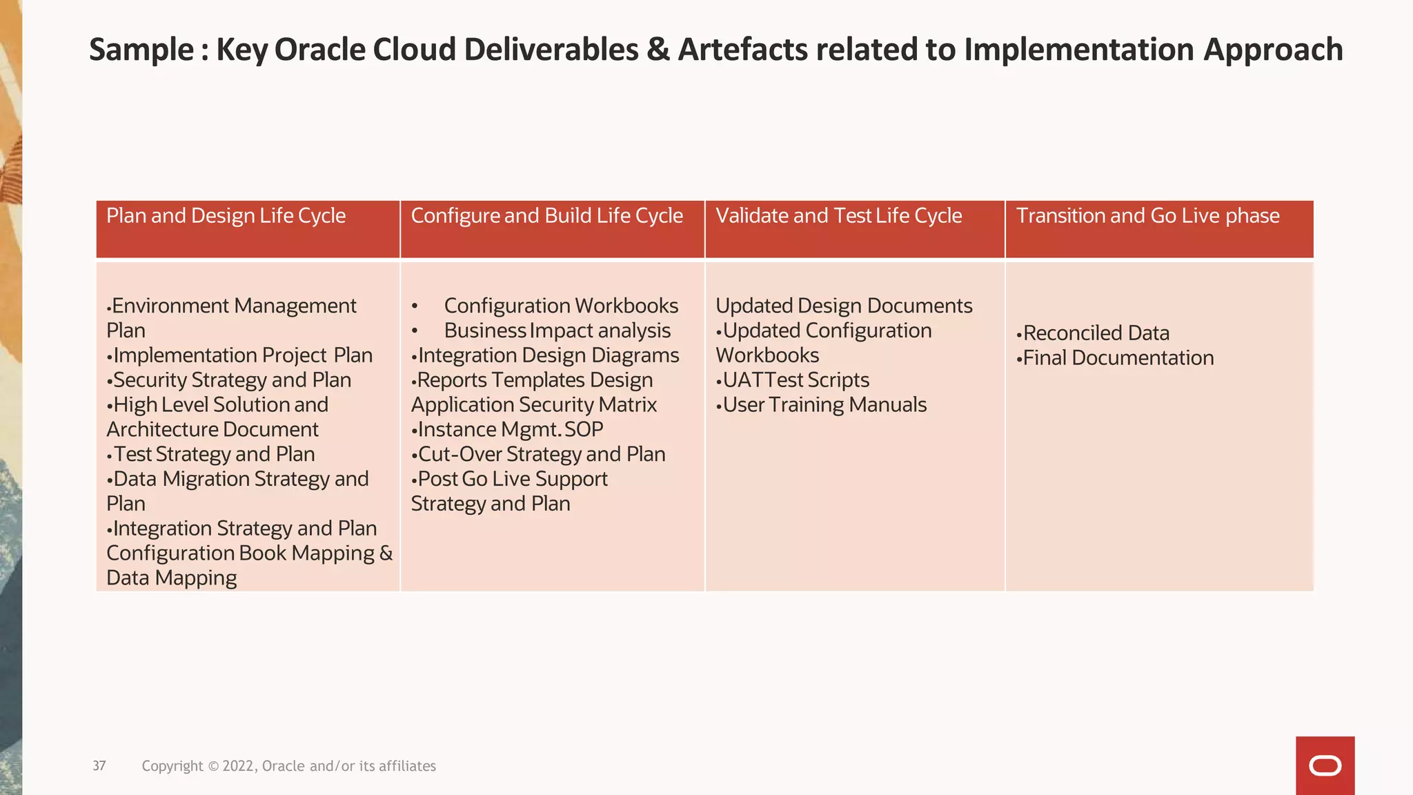 Sample: Key Oracle Cloud Deliverables & Artefacts related to Implementation Approach
37 Copyright © 2022, Oracle and/or its affiliates
Plan and Design Life Cycle Configure and Build Life Cycle Validate and TestLife Cycle Transition and Go Live phase
•Environment Management
Plan
•Implementation Project Plan
•Security Strategy and Plan
•High Level Solution and
Architecture Document
•Test Strategy and Plan
•Data Migration Strategy and
Plan
•Integration Strategy and Plan
Configuration Book Mapping &
Data Mapping
• Configuration Workbooks
• BusinessImpact analysis
•Integration Design Diagrams
•Reports Templates Design
Application Security Matrix
•Instance Mgmt.SOP
•Cut-Over Strategy and Plan
•PostGo Live Support
Strategy and Plan
Updated Design Documents
•Updated Configuration
Workbooks
•UATTest Scripts
•UserTraining Manuals
•Reconciled Data
•Final Documentation
 