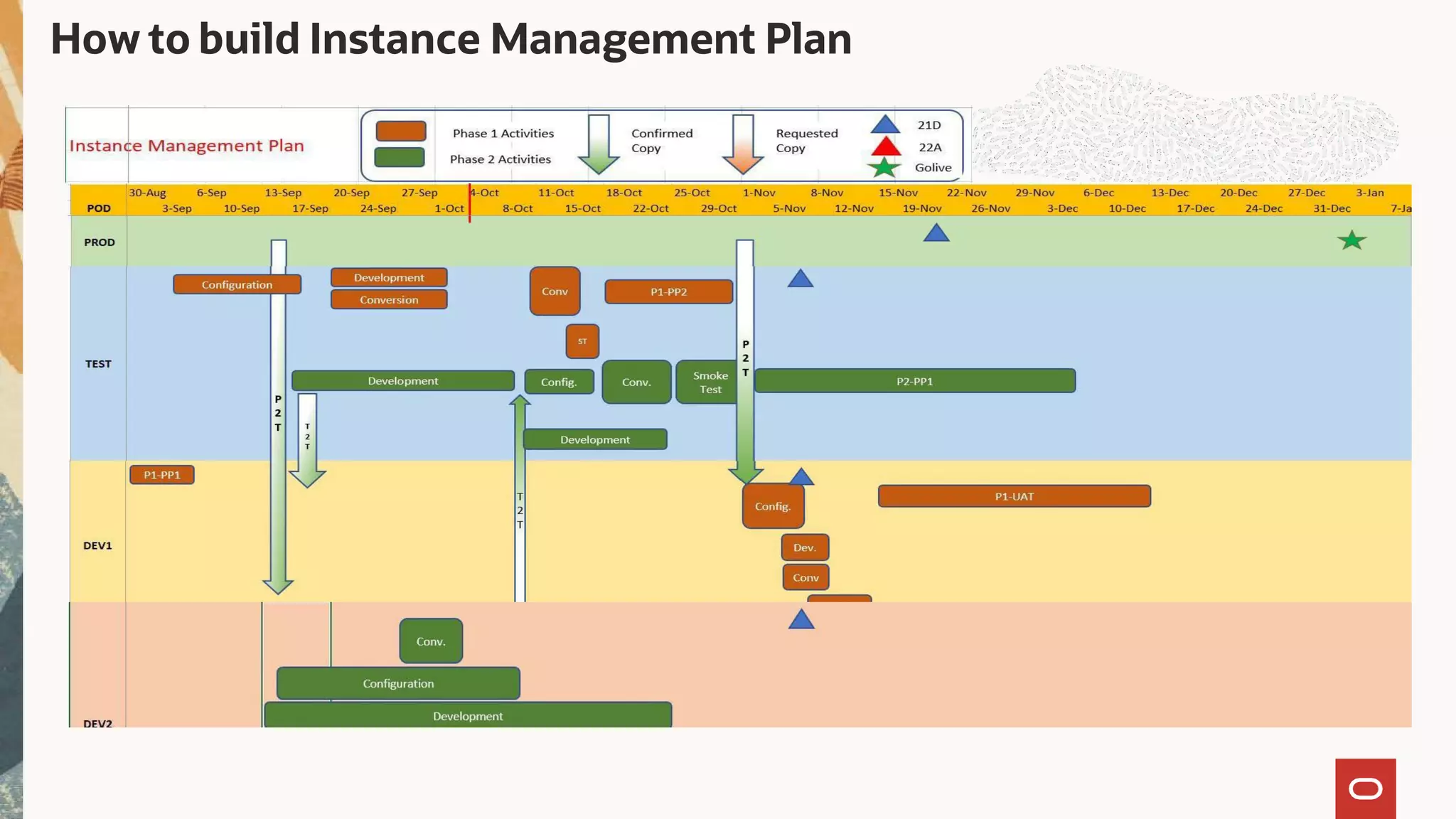 How to build Instance Management Plan
 