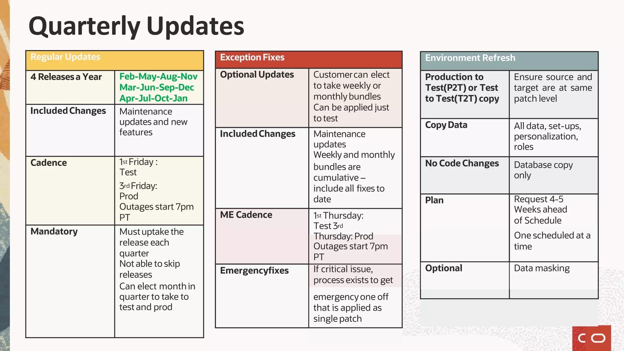 Quarterly Updates
Regular Updates
4 Releasesa Year Feb-May-Aug-Nov
Mar-Jun-Sep-Dec
Apr-Jul-Oct-Jan
IncludedChanges Maintenance
updates and new
features
Cadence 1st Friday :
Test
3rd Friday:
Prod
Outages start 7pm
PT
Mandatory Mustuptake the
release each
quarter
Not able to skip
releases
Can elect monthin
quarter to take to
test and prod
ExceptionFixes
Optional Updates Customercan elect
to take weekly or
monthlybundles
Can be applied just
to test
IncludedChanges Maintenance
updates
Weekly and monthly
bundles are
cumulative –
include all fixes to
date
ME Cadence 1st Thursday:
Test 3rd
Thursday: Prod
Outages start 7pm
PT
Emergencyfixes If critical issue,
processexists to get
emergencyone off
that is applied as
single patch
Environment Refresh
Production to
Test(P2T) or Test
to Test(T2T) copy
Ensure source and
target are at same
patch level
CopyData All data, set-ups,
personalization,
roles
No Code Changes Database copy
only
Plan Request 4-5
Weeks ahead
of Schedule
One scheduled at a
time
Optional Data masking
 