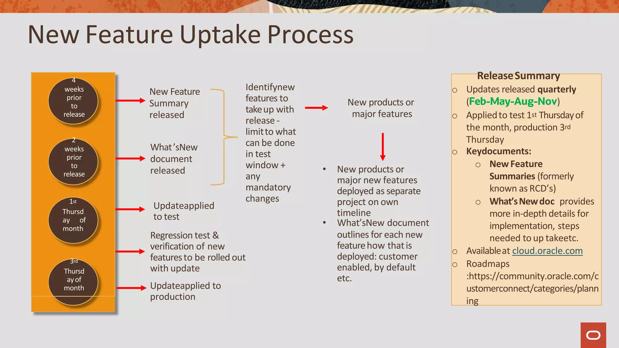 New Feature Uptake Process
ReleaseSummary
o Updates released quarterly
(Feb-May-Aug-Nov)
o Appliedto test 1st Thursdayof
the month, production 3rd
Thursday
o Keydocuments:
o NewFeature
Summaries (formerly
known as RCD’s)
o What’sNewdoc provides
more in-depth details for
implementation, steps
needed toup takeetc.
o Availableat cloud.oracle.com
o Roadmaps
:https://community.oracle.com/c
ustomerconnect/categories/plann
ing
New Feature
Summary
released
• New products or
major new features
deployed as separate
project on own
timeline
• What’sNew document
outlines for each new
featurehow thatis
deployed: customer
enabled, by default
etc.
Identifynew
features to
takeup with
release -
limitto what
can be done
in test
window +
any
mandatory
changes
Updateapplied
to test
Regression test &
verification of new
featuresto be rolled out
with update
Updateapplied to
production
New products or
major features
4
weeks
prior
to
release
2
weeks
prior
to
release
1st
Thursd
ay of
month
3rd
Thursd
ayof
month
What’sNew
document
released
 