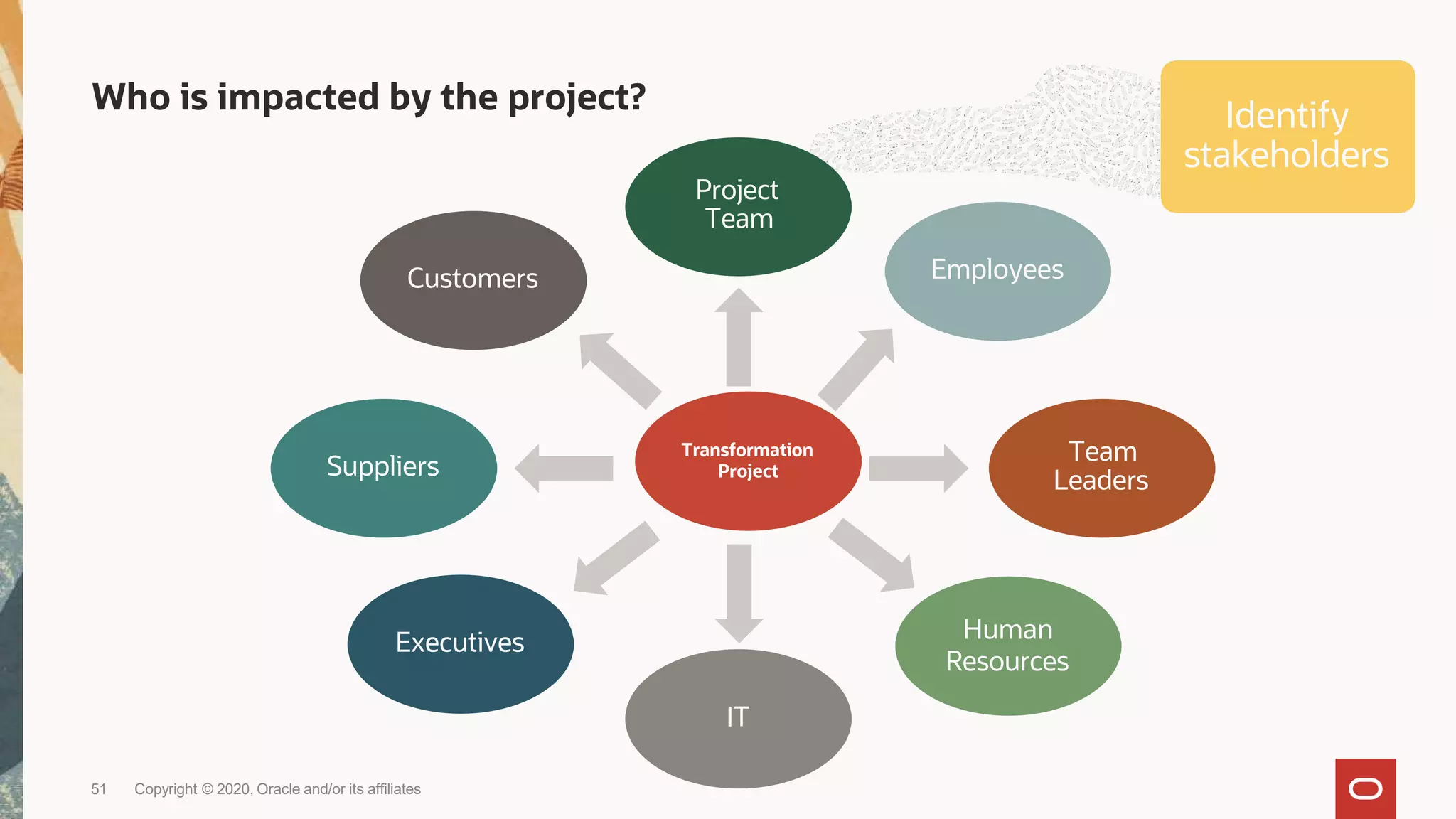 Who is impacted by the project?
Project
Team
Employees
Team
Leaders
Human
Resources
IT
Executives
Customers
Suppliers
Transformation
Project
Identify
stakeholders
51 Copyright © 2020, Oracle and/or its affiliates
 